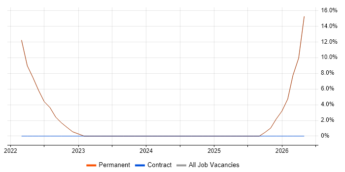 Node.js job vacancy trend in Southall
