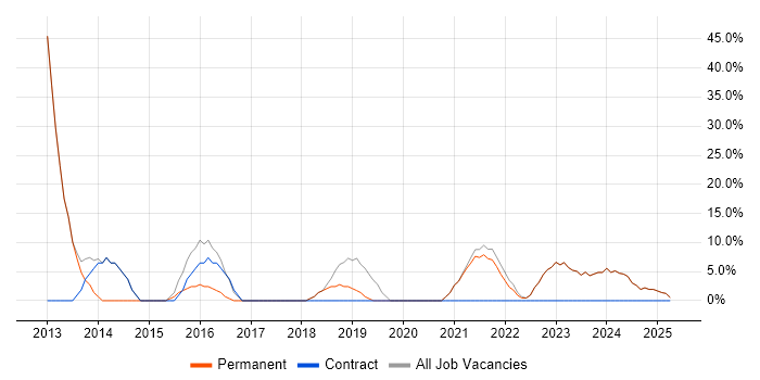 Job vacancy trend for Problem-Solving in Southall