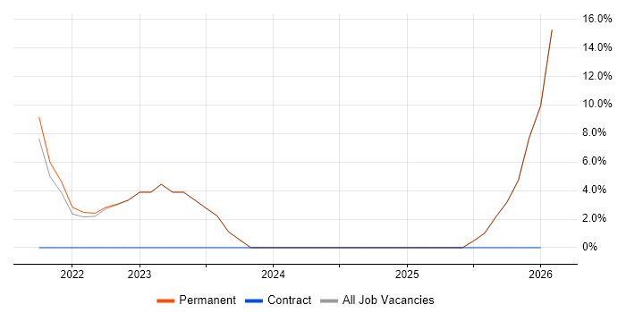 Product Ownership job vacancy trend in Southall