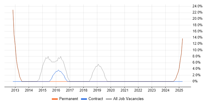 Job vacancy trend for Public Sector in Southall