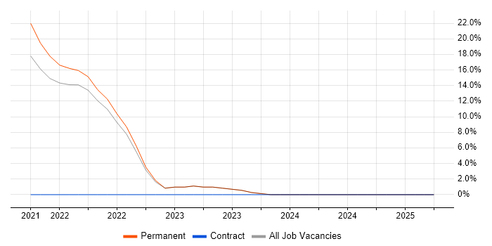 Job vacancy trend for Python in Southall Job vacancy trend for Python in Southall