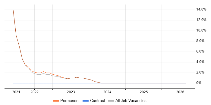 QA job vacancy trend in Southall