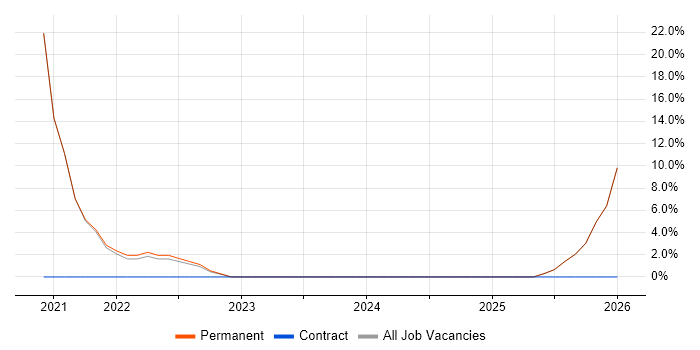 Quality Management job vacancy trend in Southall