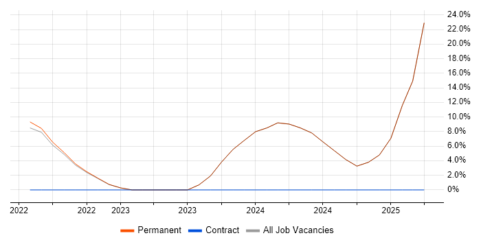 Job vacancy trend for Roadmaps in Southall