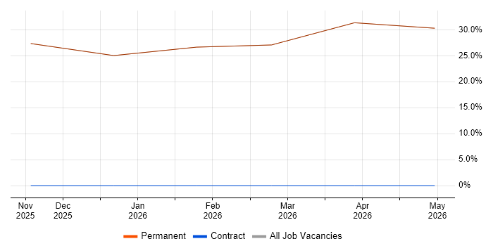 Senior Technologist job vacancy trend in Southall