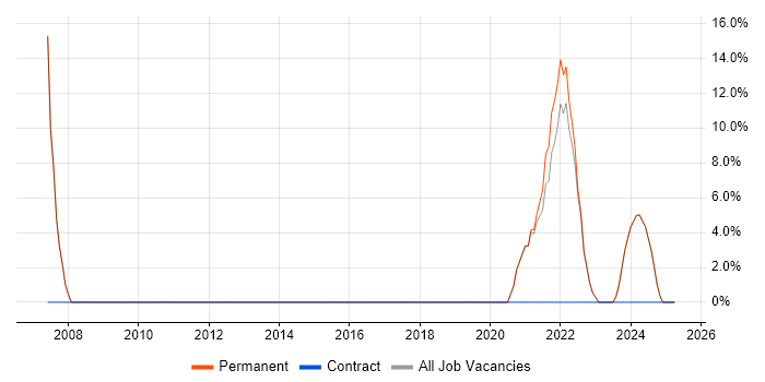Job vacancy trend for Senior in Southall Job vacancy trend for Senior in Southall