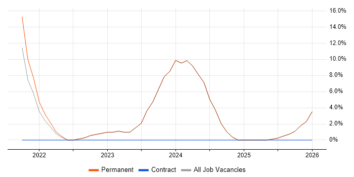 Social Media job vacancy trend in Southall