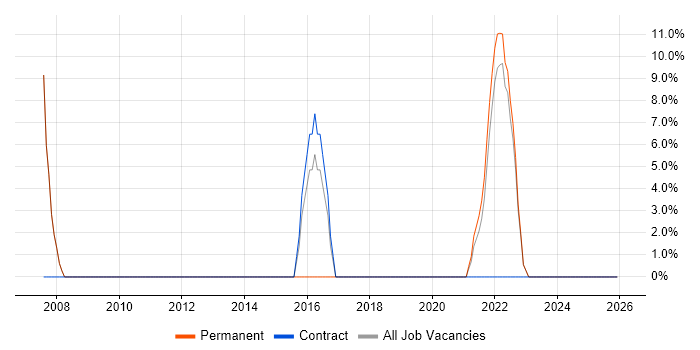 Software Engineering job vacancy trend in Southall
