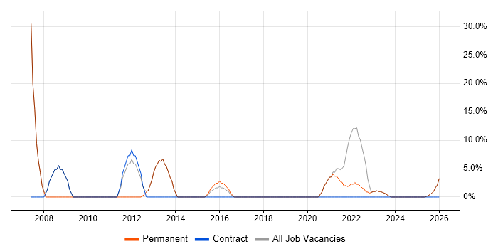 SQL job vacancy trend in Southall