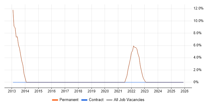 TDD job vacancy trend in Southall
