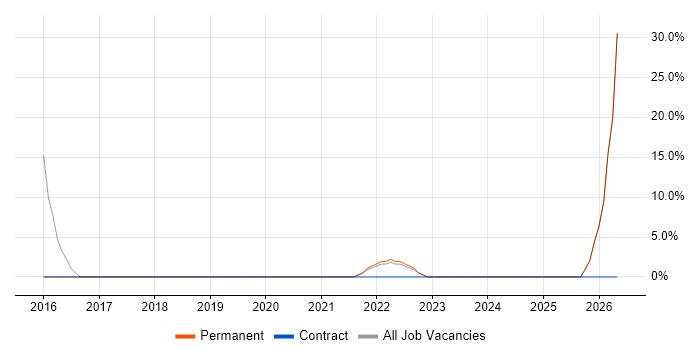 Technical Leadership job vacancy trend in Southall