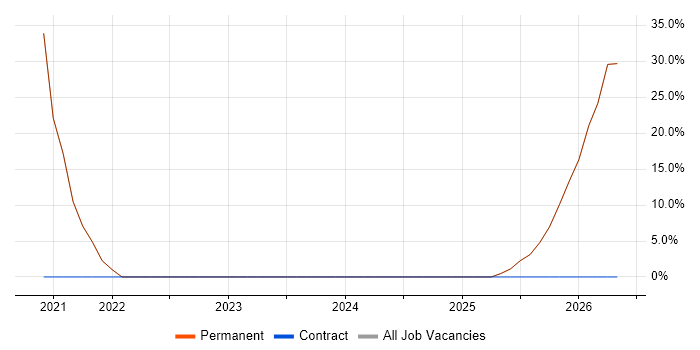 Technologist job vacancy trend in Southall