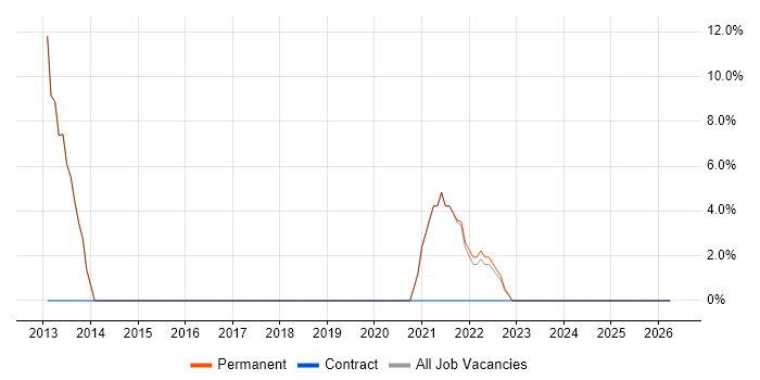 Validation job vacancy trend in Southall