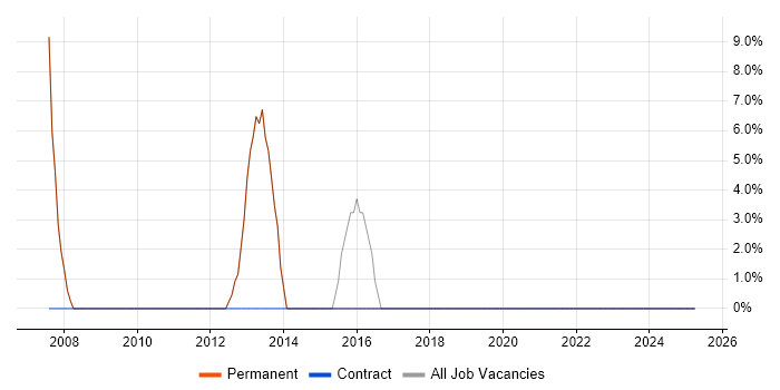 Job vacancy trend for Web Services in Southall
