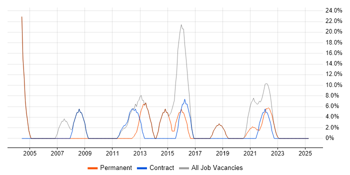 Job vacancy trend for Windows in Southall