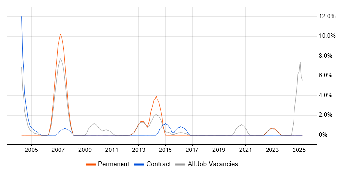 Job vacancy trend for Spreadsheet in Ealing