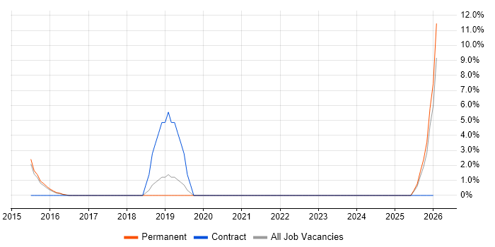 Sprint Planning job vacancy trend in Ealing