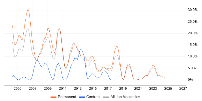 SQL Server job vacancy trend in Ealing