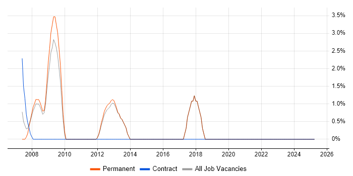 Job vacancy trend for SSH in Ealing Job vacancy trend for SSH in Ealing