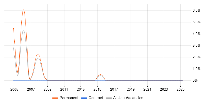 Job vacancy trend for SSL in Ealing Job vacancy trend for SSL in Ealing