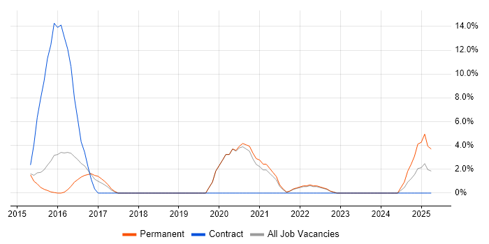 Job vacancy trend for Stakeholder Engagement in Ealing Job vacancy trend for Stakeholder Engagement in Ealing