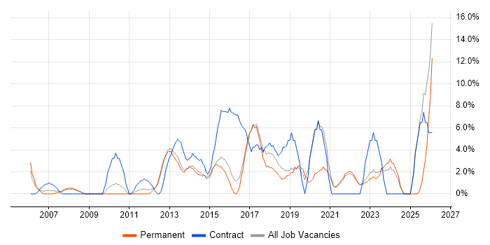 Stakeholder Management job vacancy trend in Ealing