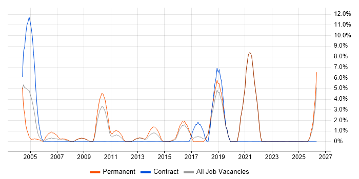 Statistics job vacancy trend in Ealing