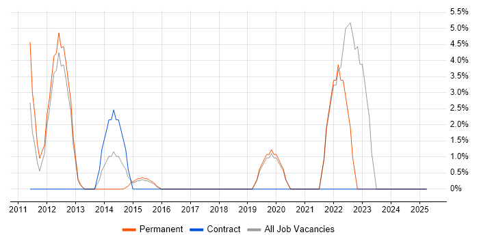 Job vacancy trend for Strategic Thinking in Ealing Job vacancy trend for Strategic Thinking in Ealing