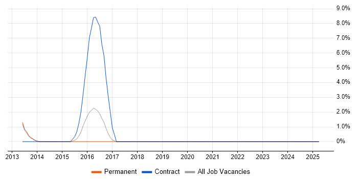 Job vacancy trend for Video\Live Streaming in Ealing Job vacancy trend for Video\Live Streaming in Ealing