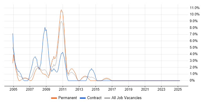 Job vacancy trend for Sun in Ealing Job vacancy trend for Sun in Ealing
