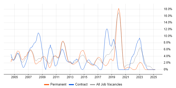 Job vacancy trend for Support Engineer in Ealing Job vacancy trend for Support Engineer in Ealing