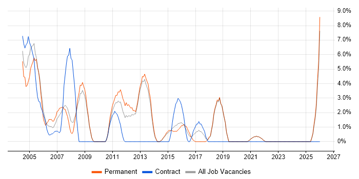 Systems Administrator job vacancy trend in Ealing