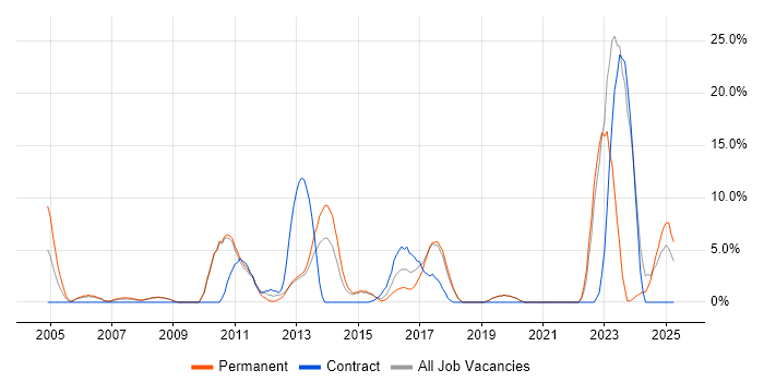 Job vacancy trend for Systems Engineer in Ealing Job vacancy trend for Systems Engineer in Ealing