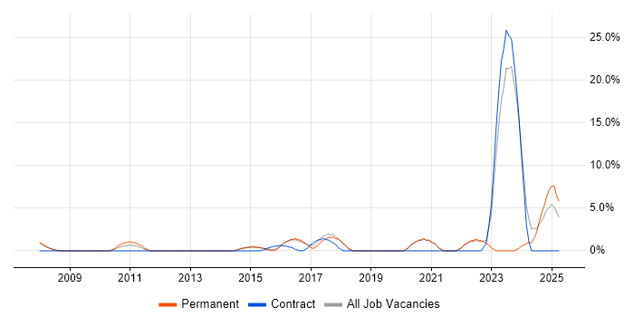 Job vacancy trend for Systems Engineering in Ealing Job vacancy trend for Systems Engineering in Ealing