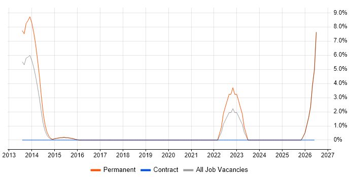 Systems Test Engineer job vacancy trend in Ealing