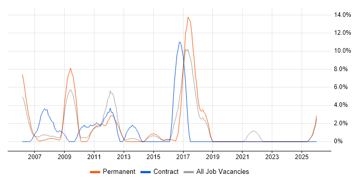 T-SQL job vacancy trend in Ealing