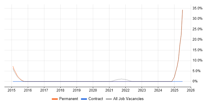 Job vacancy trend for Tableau in Ealing