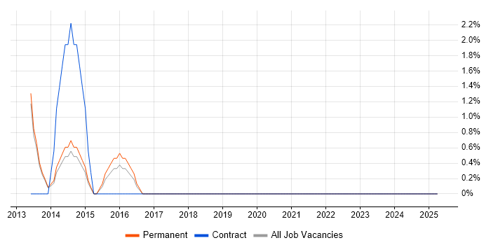 Job vacancy trend for Task Automation in Ealing Job vacancy trend for Task Automation in Ealing