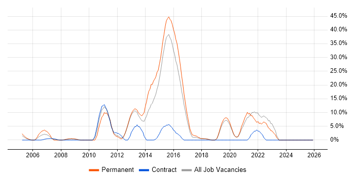 TDD job vacancy trend in Ealing