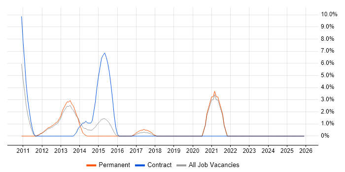 TeamCity job vacancy trend in Ealing