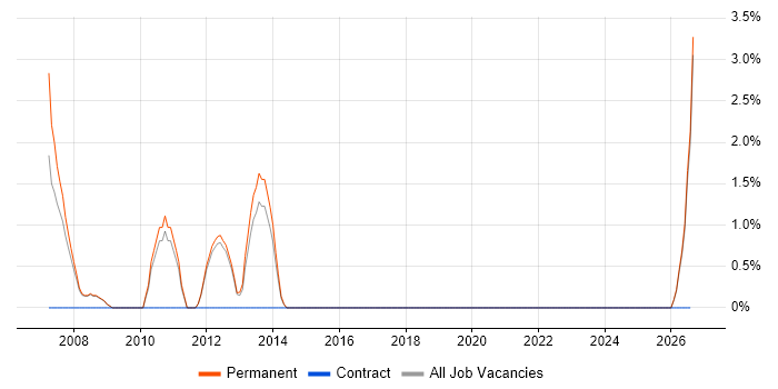 Technical Analysis job vacancy trend in Ealing