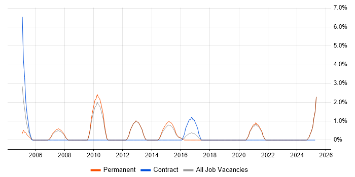 Job vacancy trend for Technical Architecture in Ealing Job vacancy trend for Technical Architecture in Ealing