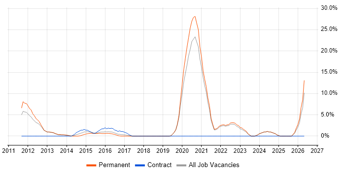 Technical Leadership job vacancy trend in Ealing