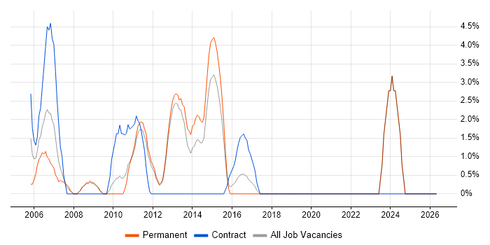 Technical Manager job vacancy trend in Ealing