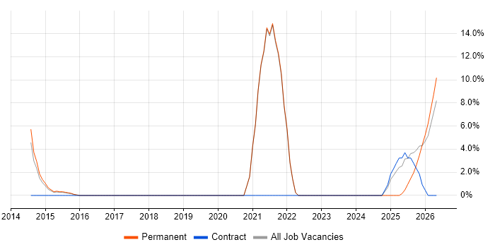 Technologist job vacancy trend in Ealing