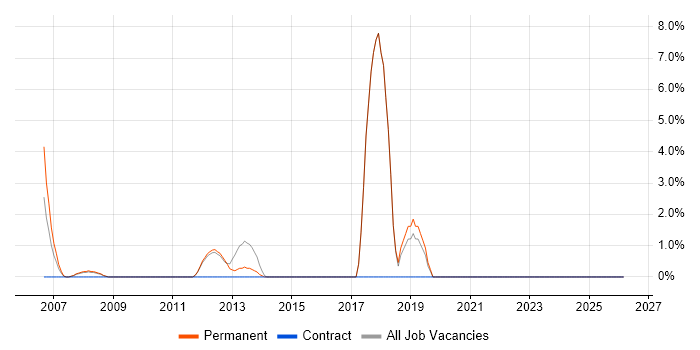 Telesales job vacancy trend in Ealing