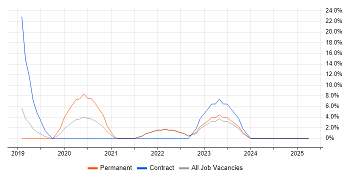 Job vacancy trend for Terraform in Ealing Job vacancy trend for Terraform in Ealing