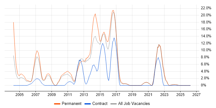 Test Automation job vacancy trend in Ealing