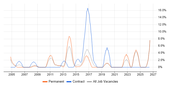 Test Engineer job vacancy trend in Ealing
