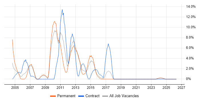 Test Scripting job vacancy trend in Ealing
